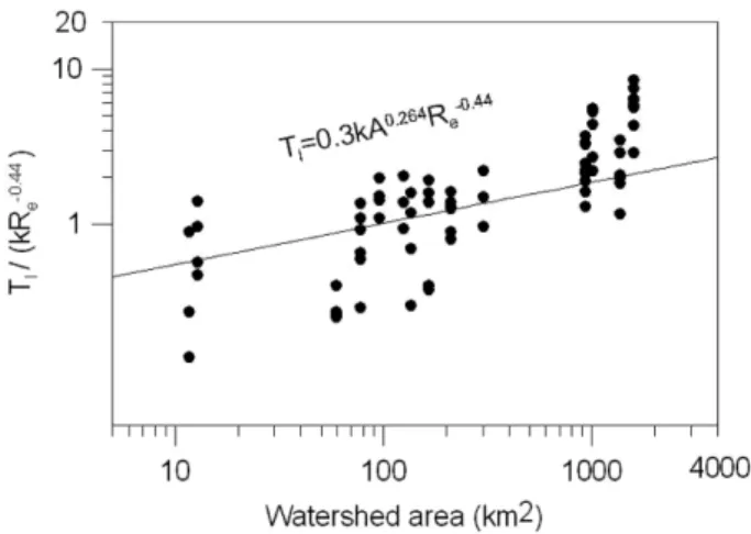 Fig. 9. Relation between  k/K  and basin area  A