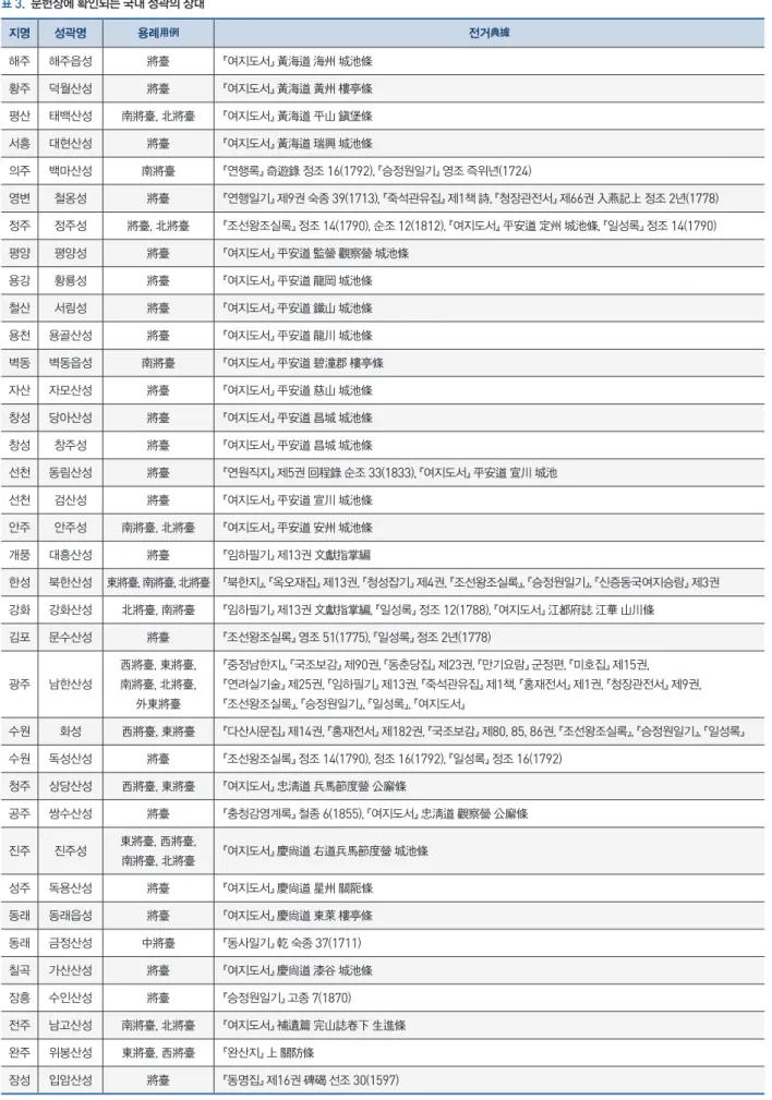 표  3 .    문헌상에 확인되는 국내 성곽의 장대 지명 성곽명 용례 用例 전거 典據 해주 해주읍성 將臺 『여지도서』 黃海道 海州 城池條 황주 덕월산성 將臺 『여지도서』 黃海道 黃州 樓亭條 평산 태백산성 南將臺, 北將臺 『여지도서』 黃海道 平山 鎭堡條 서흥 대현산성 將臺 『여지도서』 黃海道 瑞興 城池條 의주 백마산성 南將臺 『연행록』 奇遊錄 정조  16 ( 1792 ), 『승정원일기』 영조 즉위년( 1724 ) 영변 철옹성 將臺 『연행일기』 제 9 권 