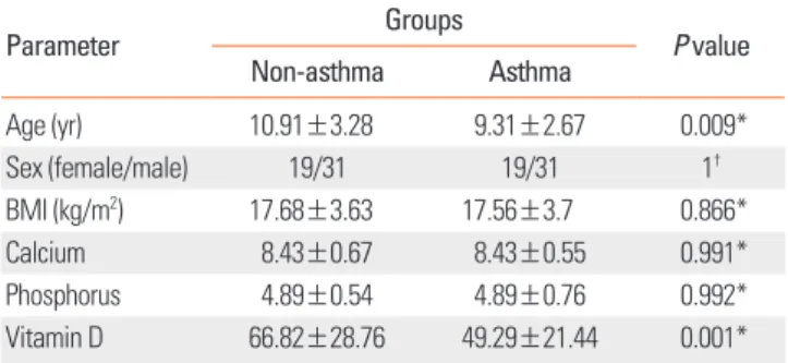 Table 1 shows the characteristics of both non-asthmatic and  asthmatic subjects and the differences between the two groups