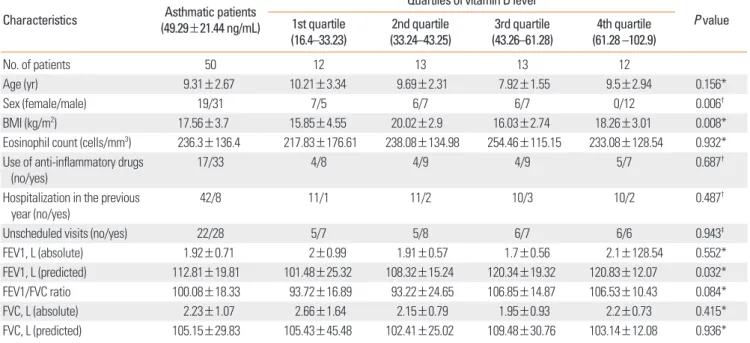Table 4. Association between asthmatic state and age, sex, and Vitamin D lev- lev-els in multivariate analysis*