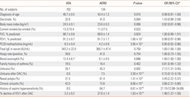 Table 1. Clinical parameters of AERD and ATA