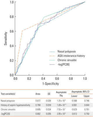 Table 3. Sensitivity and specificity of the clinical parameters to predict AERD in asthmatic patients