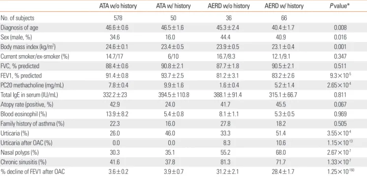 Table 4. Comparisons of clinical parameters according to AERD status and history of aspirin hypersensitivity