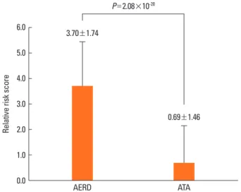 Table 7. Sensitivity and specificity of the relative risk score to predict AERD