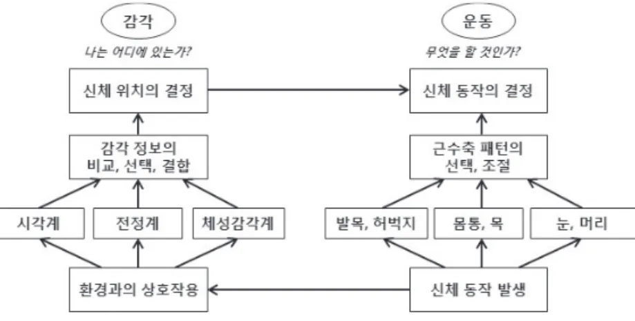그림 1 동적 평형성 모델