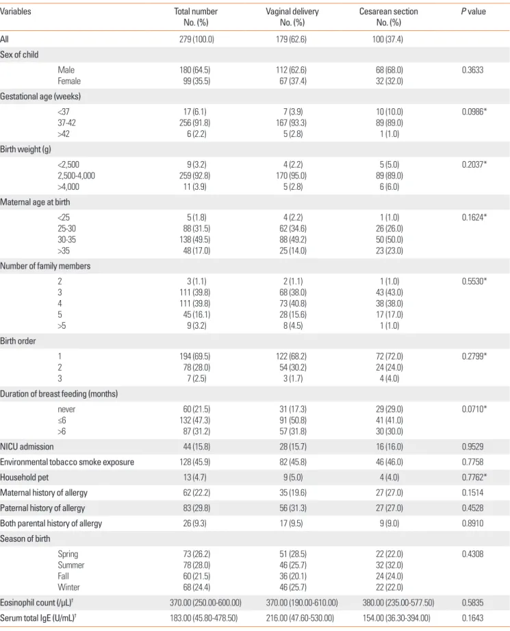 Table 1.  Characteristics of study subjects (n=279) by the mode of delivery
