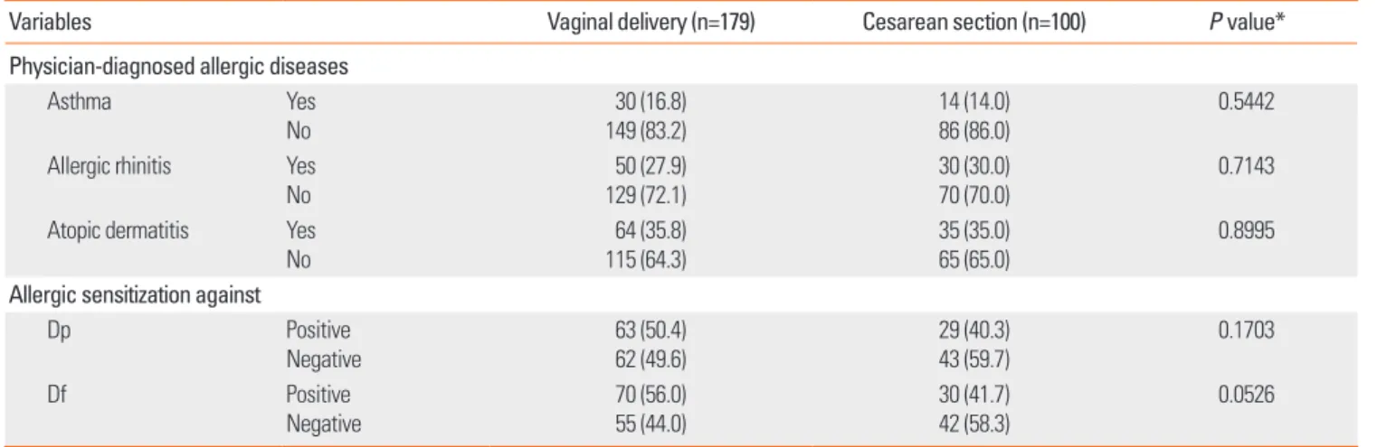 Table 3.  Proportion of children with outcome variable according to the mode of delivery Vaginal delivery