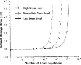 Fig. 3. Internal damage ratio versus number of load applications with HDS mixture at 0 o C.