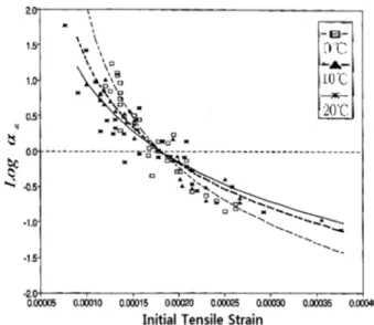 Fig. 5 was plotted with the introduction of the selected threshold tensile strains. Regardless of the effect of the  mix-ture type, the figure was plotted and the advantage of the introduction of the threshold tensile strain is shown.