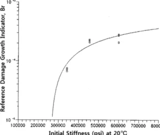 Fig. 7. Initial mixture stiffness ( S i ) versus reference damage growth indicator ( B r ) 