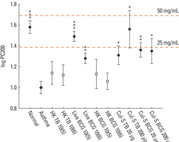 Fig. 4.  Comparisons of the peribronchial eosinophil numbers and goblet cell hyperplasia in the bronchial epithelium. n=10 per group. TB, Mycobacterium tuberculo- tuberculo-sis; BCG, bacille Calmette-Guérin; HK, heat-killed; Cul-S, culture-supernatant. *P&