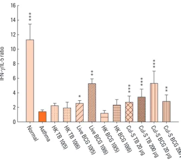 Table 1). However, IL-17A level had a weak inverse relationship  only with airway sensitivity (P<0.05).