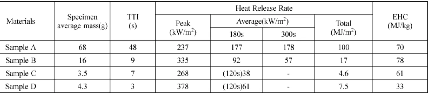 Table 5. The Ignition temperature of four samples Samples Items Ignition Temperature( o C)