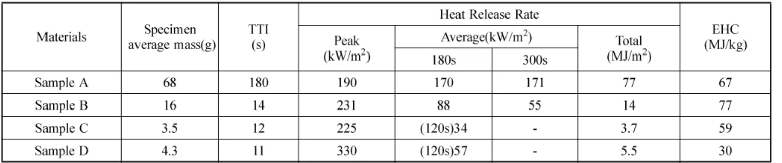 Table 8. Experimental results of cone calorimeter at heat flux 30kW/m 2 Materials Specimen