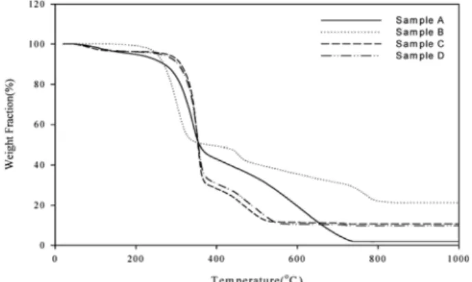 Fig. 9 와  10 은 가열속도를 각각  30 o C/min 와  50 o C/min 로