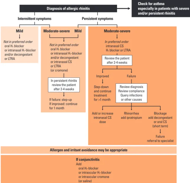 Fig. 3.  Rhinitis management. 9Check for asthma