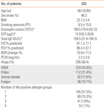 Table 1.  Clinical characteristics of patients with bronchial asthma