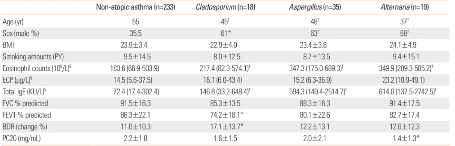 Table 4.  Clinical characteristics according to sensitized allergens compared with the non-atopic asthma group