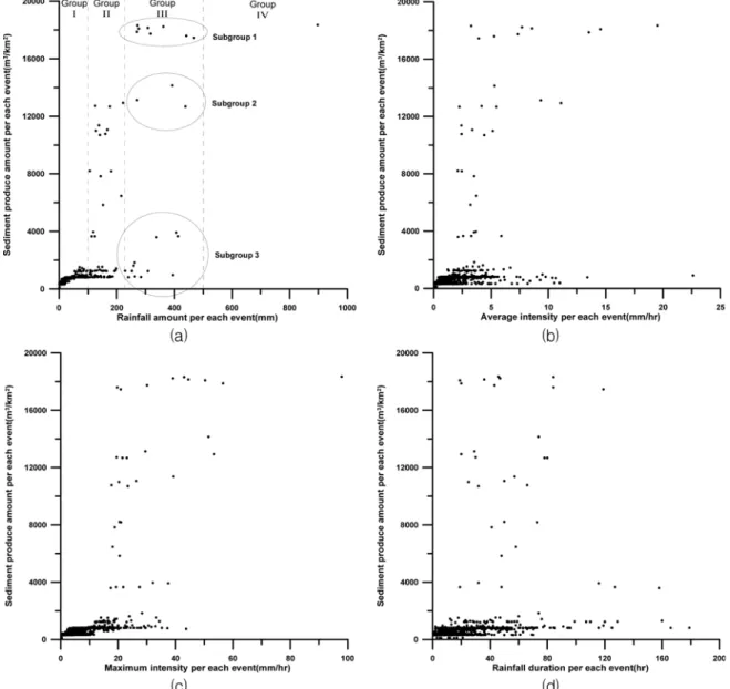 Fig. 2. Total sediment yield according to (a) total rainfall amount, (b) average rainfall intensity, (c) maximum rainfall intensity, and (d) rainfall duration of the each event