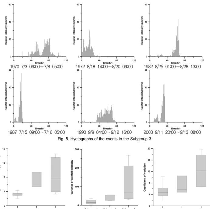 Fig. 7 을 보면 강우가 증가함에 따라 누가 토사발생율이 증가하는 것을 알 수 있으며 대부분의 토사가 강우의 첨두 부근에서 발생하는 것을 알 수 있다 
