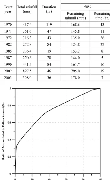 Fig. 8. Accumulated failure amount according to the rank of failure amount on each event