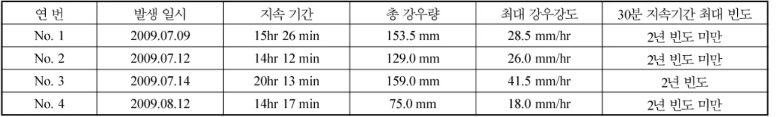 표 4. 적용된 관측호우사상 연 번 발생 일시 지속 기간 총 강우량 최대 강우강도 30 분 지속기간 최대 빈도 No. 1 2009.07.09 15hr 26 min 153.5 mm 28.5 mm/hr 2 년 빈도 미만 No