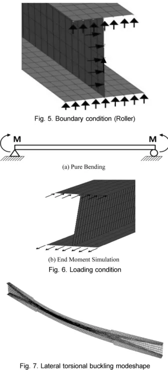 Figs 5 and 6 show the boundary and loading conditions used to simulate the required simply supported condition and end moment