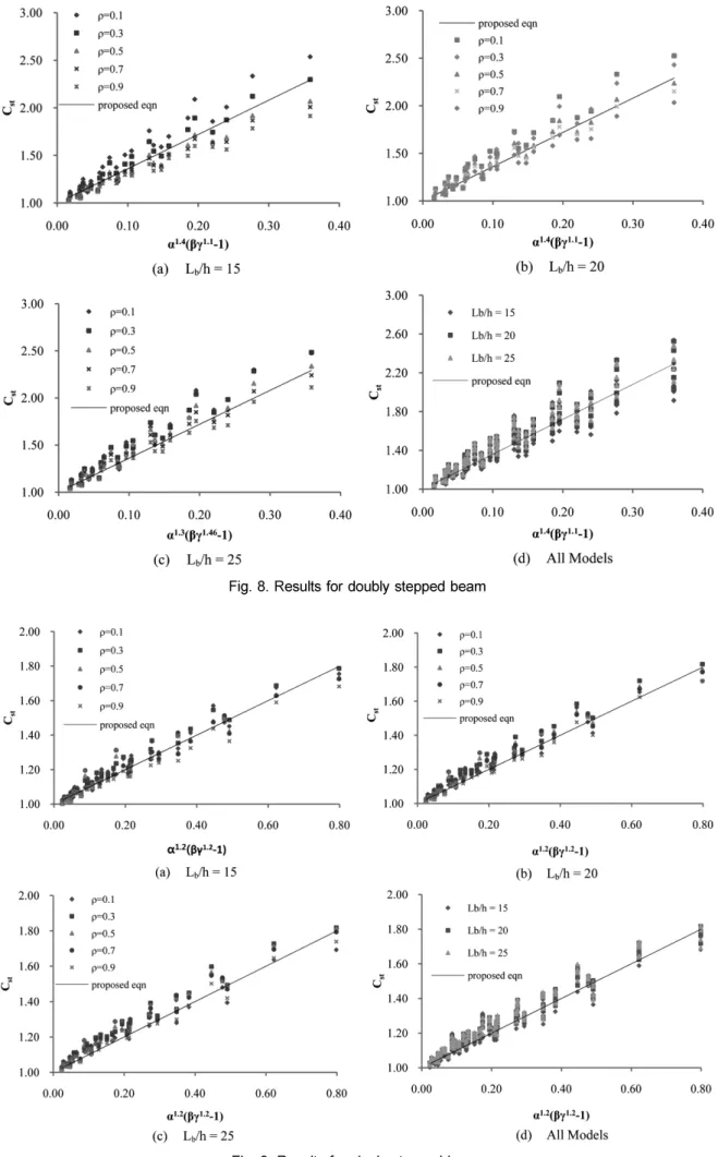 Fig. 8. Results for doubly stepped beam