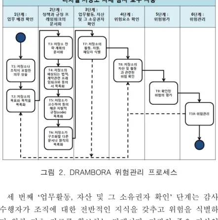 그림  2.  DRAMBORA  위험관리  프로세스  세  번째  ‘업무활동,  자산  및  그  소유권자  확인’  단계는  감사  수행자가  조직에  대한  전반적인  지식을  갖추고  위험을  식별하 기  위한  기초  자료를  확보하는  단계이다