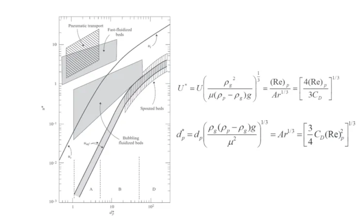 그림 2 유동층 영역맵을 이용한 유동화 속도별 유동층 영역의 이론적 분석(Grace et al., Circulating Fluidized bed, 1997)-건 식 흡수제 사이즈, 속도별 유동층 영역 예측