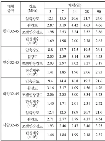 표  4.  배합설계  1 에 대한 콘크리트 강도 / 탄성계수 결과 배합 종류 강도 (MPa) 재령 ( 일 ) 1 3 7 14 28 56 화강 340 압축강도 13.3 24.3 31.3 31.4 35.0 39.2휨강도3.5 3.8 4.3 4.4 6.2 6.2쪼갬인장 강도 1.7 2.8 2.7 3.1 3.2 4.2 탄성계수 (×10 4 ) 2.0 2.5 2.7 2.8 2.8 3.0 석회 315 압축강도 8.7 23.7 34.9 39.5 33.7 40.9휨강