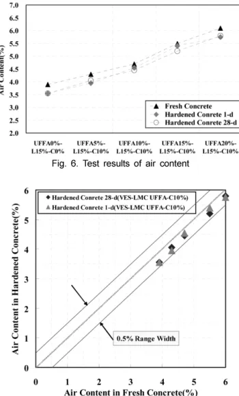 Fig. 8 은  UFFA VES-LMC 의 재령   1 일 공극크기별 공기 량 분포를 나타내는 그래프이다 .  공기량 실험결과  UFFA  혼 입률이 증가함에 따라 공기량이 증가하는 현상이 나타났는데 , 공극구조 분석결과  200 µ m 이하 크기의 연행공극은 현저하게 증가한 반면 , 200 µ m 이상 크기의 공극에는 영향이 없는 것 으로 나타났으므로 , UFFA 의 혼입이 콘크리트에서 연행공기 형성에 기여함을 알 수 있었다 
