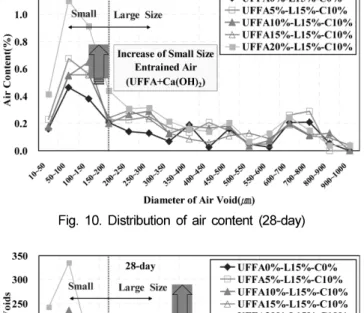 Fig. 12. Trend of air-content distribution with age Fig. 10. Distribution of air content (28-day)
