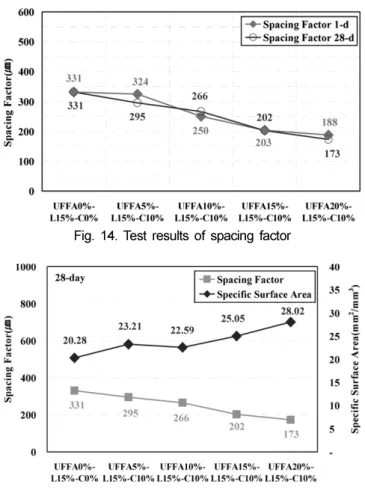 Fig. 14. Test results of spacing factor
