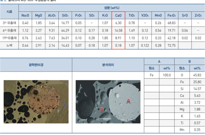 표  3 .    슬래그의  WD - XRF  주성분분석 결과