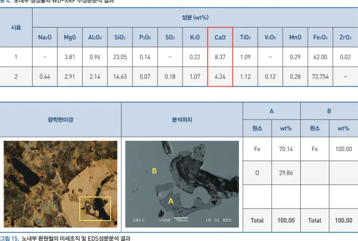 표  4 .    노내부 생성물의  WD - XRF  주성분분석 결과