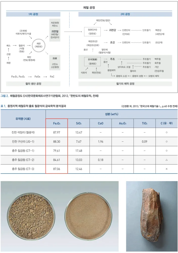 표  1 .    중원지역 제철유적 출토 철광석의 금속학적 분석결과 (신경환 외,  2013 , 『한국고대 제철기술Ⅰ』,  p . 40  수정 전재)