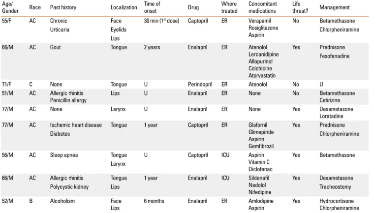Table 1. Demographic and clinical data in patients with ACEI-induced angioedema Age/