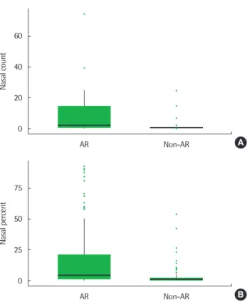 Fig. 2. (A) The mean value of nasal eosinophil counts in the children with AR  was higher than the children with non-AR