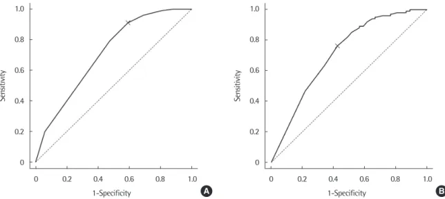 Fig. 3. (A) Comparison of areas under the receiver operating characteristic curves between nasal eosinophil counts for diagnosis of AR
