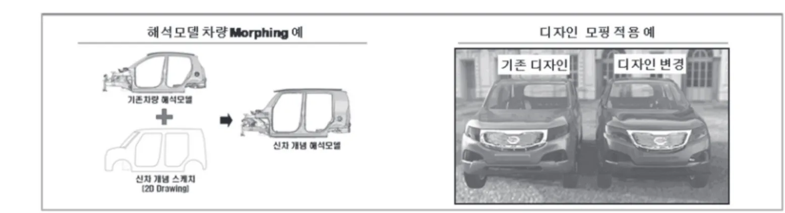 그림 3 위상최적화l(Topology Optimization) 사례 : Ford, 현대차, Altair Korea