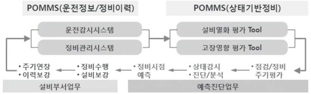 그림 3 한국동서발전의 POMMS 활용 상태기반 정비 및 운전정보 관리 업무 프로세스