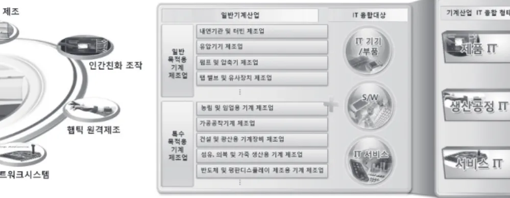 그림 1 기계산업 ICT 융합의 개념 그림 2 기계산업 ICT 융합의 형태