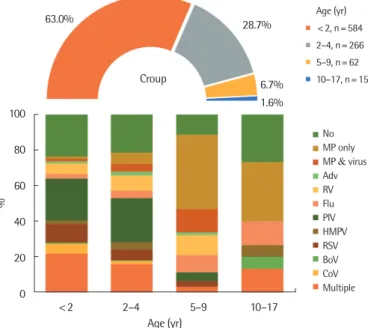 Fig. 1. Pathogens detected in hospitalized children with croup between 2010  and 2015