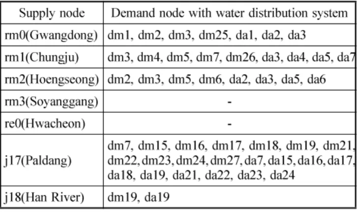 Table 2. Reservoir Operating Policies with a Hedging Rule in Dry Seasons ( 안창진 , 2008)