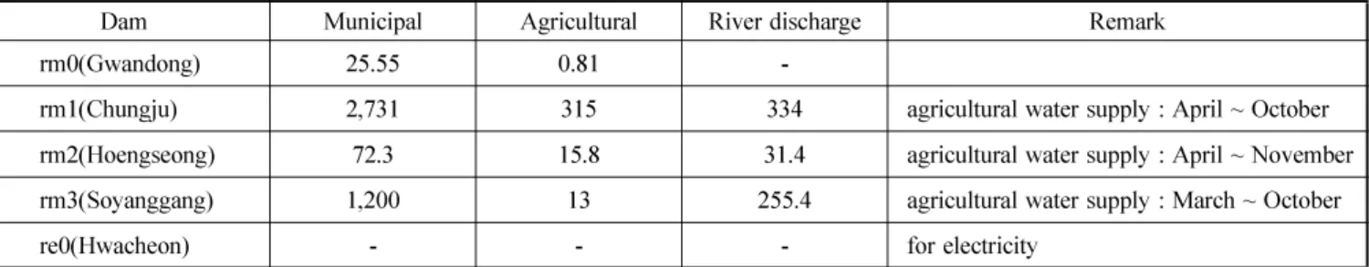 Table 4. Pre-Defined Discharge to Users from the Reservoirs Unti : 10 6 m 3 /yr