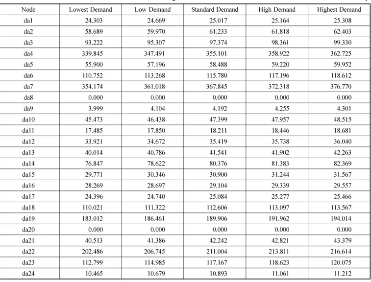 Table 6. Agricultural Demand Unti : 10 6 m 3 /yr
