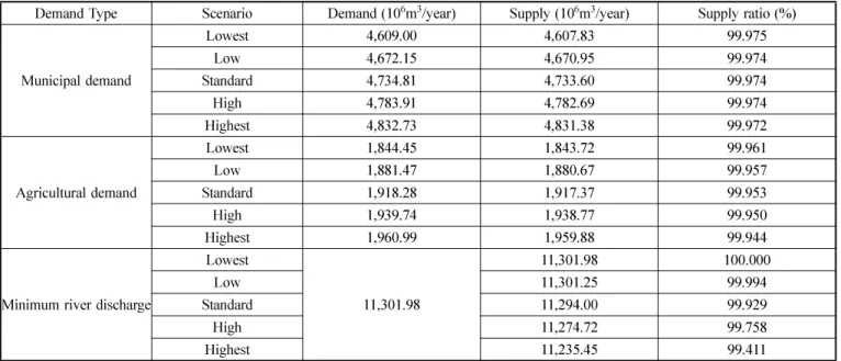 Table 8. Total Water Supply to Users in the Multi-Reservoir operation System