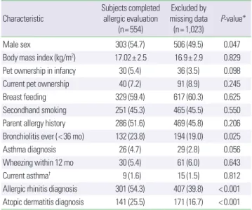 Table 2. The association between pet ownership from pregnancy to infancy or during the last 12 months and asthma symptoms at age of 7