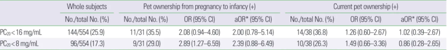 Table 5. The association between pet ownership from pregnancy to infancy or during the last 12 months and allergic sensitization to cats or dogs at age of 7